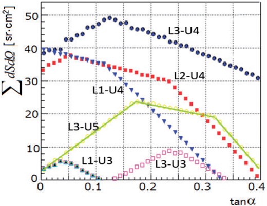 The acceptance of the detector system as a function of the tangent of the track angle $\alpha $. The labels of the curves denote the three layouts (L1–L3) and the third unit used for tracking in addition to Unit-1 and Unit-2. Some other curves covering intermediate regions are not plotted.