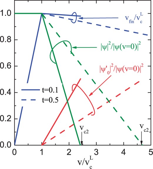 Condensate amplitudes |ψ|2 and |ψ′0|2, Eq. (25), and the final flow velocity vfin, Eq. (27), in superfluid 4He plotted as functions of the flow velocity for various temperatures. Vertical arrows indicate vc2. Velocities are scaled by the values of the Landau critical velocities vcL(t=0.5)=59m s−1 and vcL(t=0.1)=55m s−1, and the condensates are normalized to the condensate amplitude in the superfluid at rest.