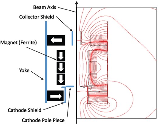 Configuration of magnets (left side of the figure). The calculated field distribution is shown to the right.