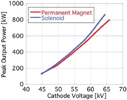 The results of the power test. Output RF power is shown as a function of the cathode voltage with permanent magnet focusing and solenoid focusing.