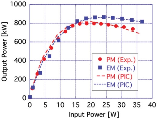 The input–output characteristic both measured in the power test and calculated with PIC (particle-in-cell) simulation.