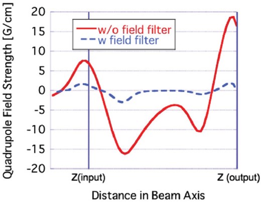 Transverse quadrupole magnetic field calculated with CST EM studio. The transverse field filter reduces the quadrupole field to less than 20% of the field without the filter.