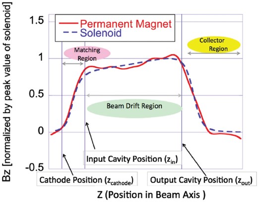 Magnetic field distribution along the beam axis. The electron beam from the cathode is accelerated and matched to the Brillouin flow optics in the matching region and is transported through the beam drift region. It finally goes into the collector region to be damped.