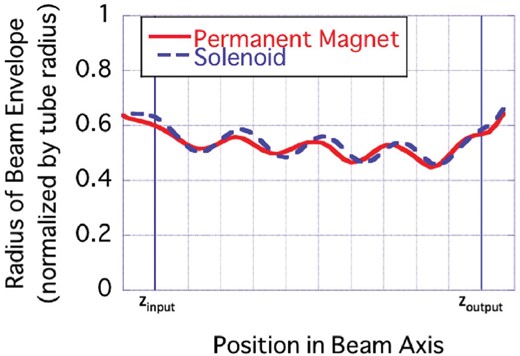 Beam envelopes calculated by 2.5-dimensional simulation with DGUN.