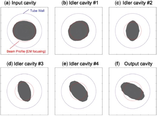 Beam profiles at cavity positions calculated by three-dimensional simulation with CST Particle Studio.