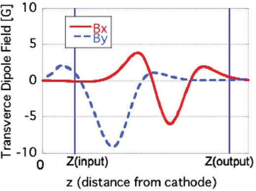 Typical measured transverse (dipole) magnetic fields along the beam axis.