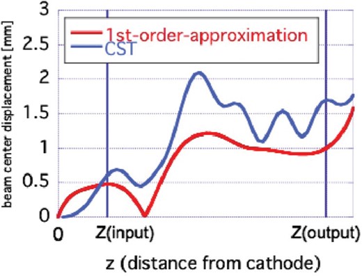 The estimated beam-center displacement due to the transverse magnetic field (see Fig. 7). Both the calculated result of the first-order approximation and the result from a massive simulation with CST Particle Studio are presented.