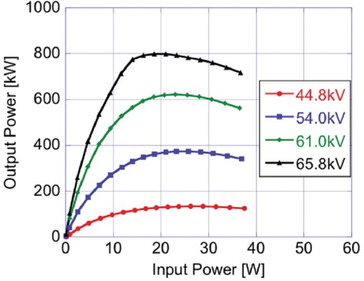 The output RF power of the DRFS klystron with permanent magnet focusing as a function of input RF power at four cathode voltages.