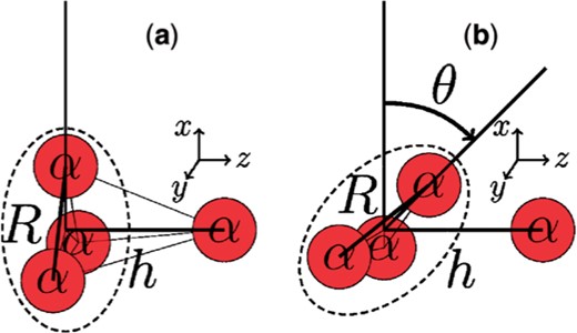 Schematic figure for the definitions of $R$, $h$, and $\theta$. The red spheres show the $\alpha$ clusters. The left-hand panel (a) shows the $\theta=0$ configuration and the right-hand panel (b) corresponds to $\theta$ rotation of the $^{12}\mathrm{C}$ cluster part.