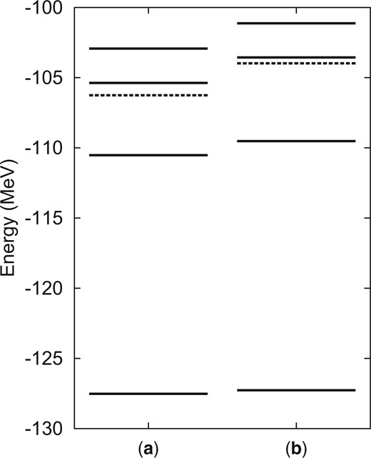 Energy levels of $0^+$ states obtained in (a) the full model space and (b) only the $^{12}\mathrm{C}(3\alpha)+\alpha$ model space. The dashed lines indicate the $^{12}\mathrm{C}+\alpha$ threshold in each model space.