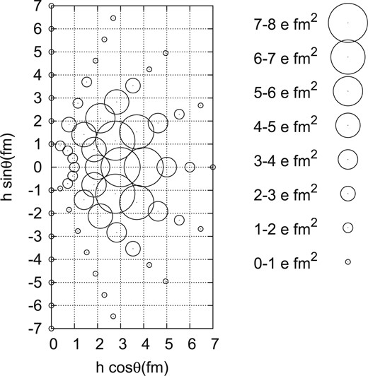 Distribution of $E0$ transition matrix elements from the ground state to GCM basis states in $^{12}\mathrm{C}(3\alpha)+\alpha$ model space. The centers of the circles indicate the positions of the $\alpha$ cluster against the $^{12}\mathrm{C}(3\alpha)$ cluster in the body-fixed frame. The length $R$ (see Fig. 1) is taken as $R=2\,\mathrm{fm}$. The GCM basis states are projected to be orthogonal to the ground state. The circle sizes represent the values of the monopole transition matrix elements.