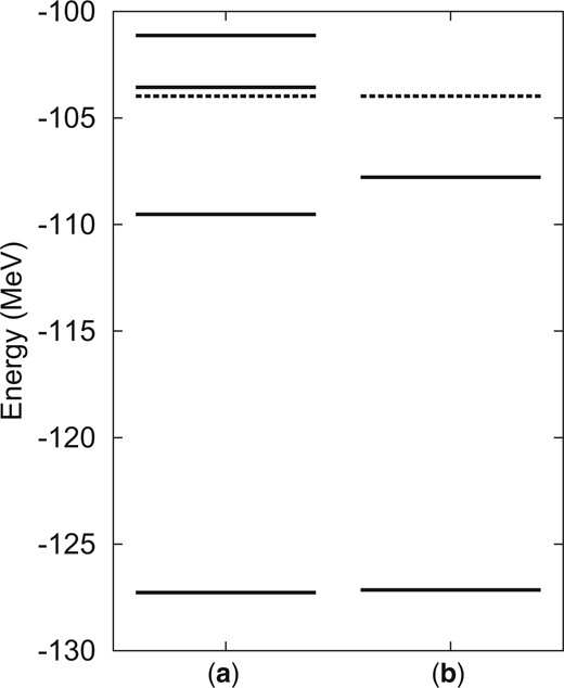 Energy levels of $0^+$ states obtained in the (a) $^{12}\mathrm{C}(3\alpha)+\alpha$ and (b) $\theta=0$ basis model spaces. The dashed lines indicate the $^{12}\mathrm{C}+\alpha$ threshold in each calculation.