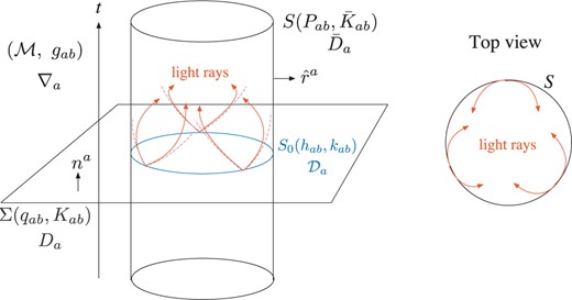 Schematic picture of the transversely trapping surface. The notations are also indicated.