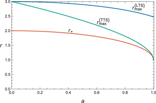 The behavior of $r^{\rm (TTS)}_{\rm max}$ and $r^{\rm (LTS)}_{\rm max}$ as functions of $a$. The unit of the length is $M$.