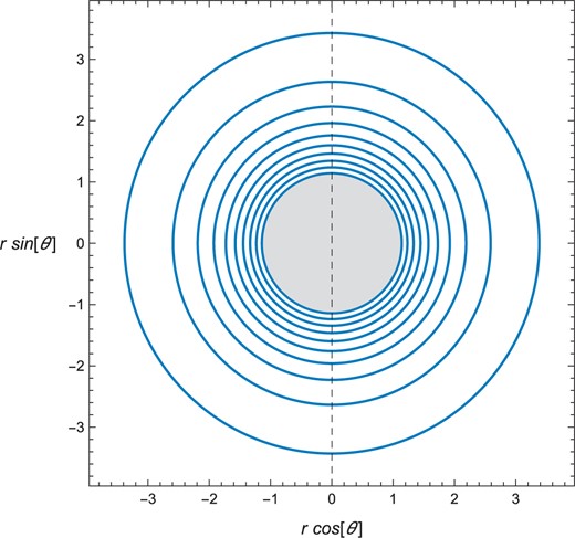 Contour surfaces of the ZAMO angular velocity $\omega$ for $\omega/\Omega_{\rm H}=n/10$ with $n=1,\ldots,10$, where $\Omega_{\rm H}$ is the angular velocity of the event horizon, in the $(r\cos\theta,r\sin\theta)$-plane of a Kerr spacetime with $a/M=0.99$. The unit of the length is $M$.