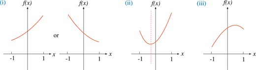 The three cases (i)–(iii) that $f(x)$ becomes nonpositive in the region $-1\le x\le 1$.