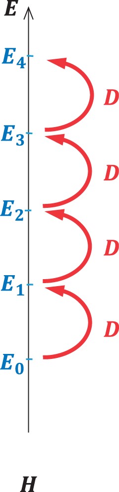 The ladder structure corresponding to the commutation relation (1). The energy spectrum is equally spaced.