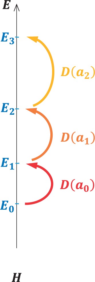 The ladder structure corresponding to the commutation relation (1). The energy spectra can be unequally spaced in general.