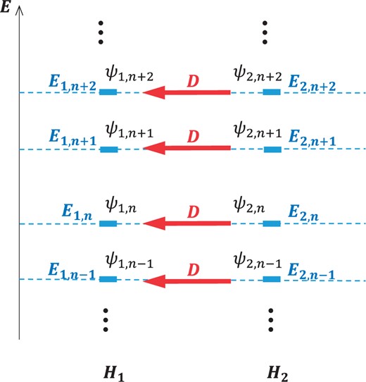 A sketch of the intertwining relation (3). The operator $D$ connects eigenfunctions for $H_2$ into eigenfunctions for $H_1$ at the same energy level.