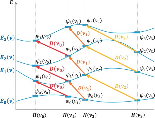 A diagram describing how the spectral intertwining operators $D(\nu)$ satisfying Eq. (B.1) map energy eigenfunctions for $H(\nu_i)$, where $\nu_i= f(f(\cdots f(f(\nu_0))\cdots))$ for $i=1,2,\ldots$. Since the shifts of energy eigenvalues depend only on $\nu$, all the arrows between $H(\nu_{i-1})$ and $H(\nu_i)$ are parallel.