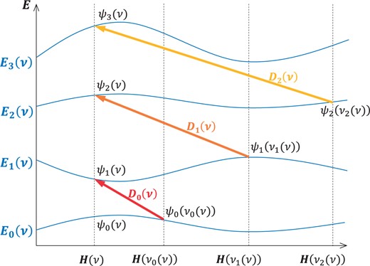 A diagram describing how the spectral intertwining operators $D_n(\nu)$ act on the energy eigenfunctions $\psi_n\left(\nu_n(\nu)\right)$ for $H\left(\nu_n(\nu)\right)$ for $n=0,1,2,\ldots$.