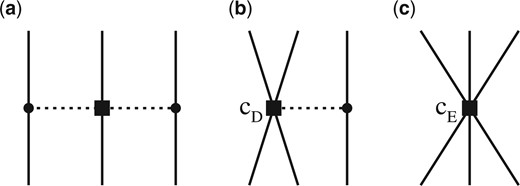 3NFs in NNLO. Diagram (a) corresponds to the Fujita–Miyazawa 2$\pi$-exchange 3NF [1,2], and diagrams (b) and (c) correspond to 1$\pi$-exchange and contact 3NFs. The solid and dashed lines denote nucleon and pion propagations, respectively, and filled circles and squares stand for vertices. The strength of the filled-square vertex is often called $c_{D}$ in diagram (b) and $c_{E}$ in diagram (c).