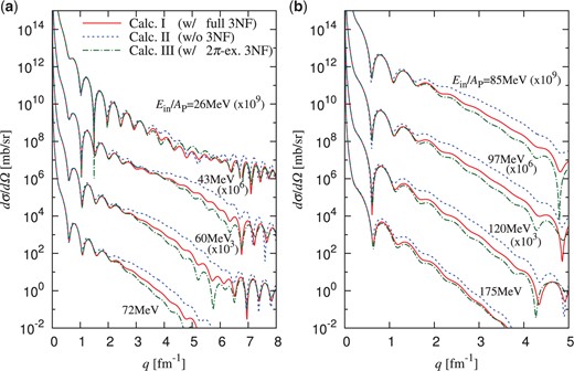 Effects of Fujita–Miyazawa 2$\pi$-exchange 3NF on differential cross sections $d \sigma/d \Omega$ for $^{4}$He+$^{58}$Ni scattering, where $q$ is the transfer momentum. The solid and dashed lines denote the results of calculations I and II, respectively, and the dot-dashed line corresponds to the results of calculation III; see Sect. 2.2 for the definitions of the $g$-matrix calculations. Each cross section is multiplied by the factor shown in the figure.