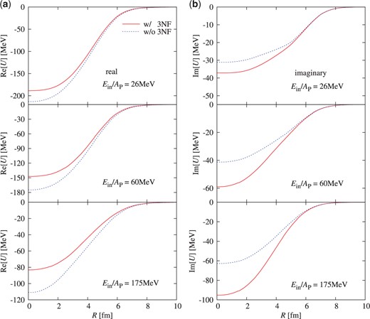 Optical potentials $U(R)$ as a function of $R$ for $^{4}$He+$^{58}$Ni elastic scattering at $E_{\rm in}/A_{\rm P}=$26, 60, and 175 MeV. The solid (dashed) lines denote the optical potentials with (without) chiral-3NF effects. Panels (a) and (b) represent the real and imaginary parts of $U$, respectively.