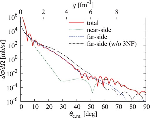 Near/far decomposition of differential cross sections $d \sigma/d \Omega$ for $^{4}$He+$^{58}$Ni scattering at $E_{\rm in }/A_{\rm P} = 72$ MeV. The dotted (dashed) line stands for the near-side (far-side) cross sections, while the solid line denotes differential cross sections before the near/far decomposition; here, chiral-3NF effects are taken into account. The dot-dashed line corresponds to the far-side cross section in which chiral 3NFs are switched off.