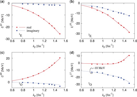 $k_{\rm F}$ dependence of $U^{ST}$ at $E_{\rm in}=150$ MeV for (a) $^{1}$E, (b) $^{3}$E, (c) $^{1}$O, and (d) $^{3}$O. Here, 3NFs are taken into account in the BHF calculations. The filled circles (squares) stand for the results of the real (imaginary) part of the original chiral $g$ matrix, while the solid (dashed) lines correspond to the results of the real (imaginary) part of the Kyushu chiral $g$ matrix. For $^{3}$O, the imaginary part is shifted down by 10 MeV.