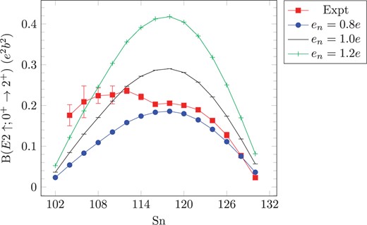 Shell-model results of $B(E2)$ values for Sn isotopes.
