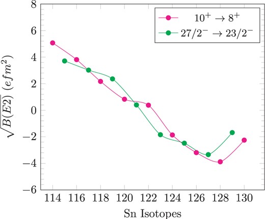 Shell-model results (with $e_n=0.5e$) for amplitudes of the reduced transition probabilities for $E2$ isomeric decay in Sn isotopes. The ${B(E2;27/2^- \rightarrow 23/2^-)}$ values are multiplied by the factor 0.264.