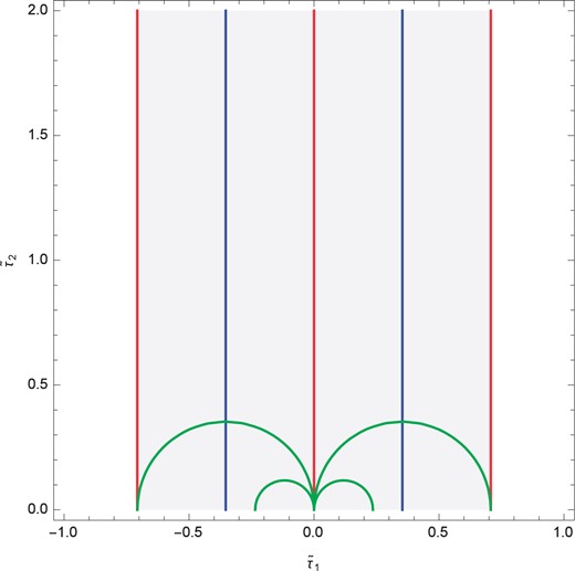 The shaded region is the fundamental region (47) and we plot the orbits on which the additional massless states appear in the first example. The three red lines correspond to condition 4 under which the gauge symmetry is enhanced to $SO(16)\times SO(16)$, and the one in the center implies the case of $A=0$. The two blue lines correspond to condition 4 under which the gauge symmetry is enhanced to $SO(18)\times SO(14)$. The green semicircles correspond to condition 4 and we plot four orbits with $w_3=\pm1,\pm3$.