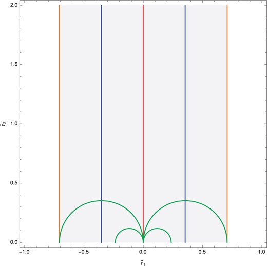 The shaded region is the fundamental region (47) and we plot the orbits on which additional massless states appear in the second example. The red line corresponds to condition (I) under which the gauge symmetry is enhanced to $SO(16)\times SO(16)$. The two orange lines correspond to condition (I) under which the gauge symmetry is enhanced to $SO(16)\times E_8$. The two blue lines correspond to condition (I). The green semicircles correspond to condition (I) and we plot four orbits with $w_3=\pm1,\pm3$.