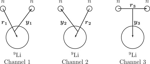 Jacobi coordinates of three rearrangement channels adopted for the $^9$Li + $n$ + $n$ model of $^{11}$Li structure.