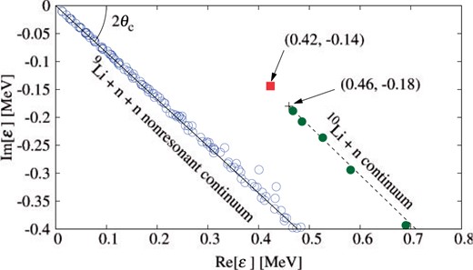 Eigenenergies for $1^-$ states calculated with CSM on the complex-energy plane measured from the $^9$Li + $n$ + $n$ threshold. The scaling angle $\theta_{c}$ is taken to be 20$^\circ$, and the cross mark shows the $^{10}$Li–$n$ threshold on the complex plane.