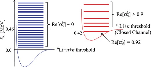 A schematic representation of complex-scaled states of $^{11}$Li for $I^\pi=1^-$.