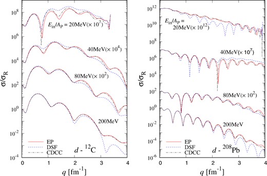 Differential cross section as the ratio to Rutherford cross section depending on transfer momentum $q$ for $d$ scattering from (left) $^{12}$C and (right) $^{208}$Pb targets at $E_{\rm in}/A_{\rm P} = 20$–$200$ MeV. The solid line is the result of the EP model, the dashed line is that of the DSF model, and the dot-dashed line is that of the CDCC. Each cross section is multiplied by the factor shown in the figure.