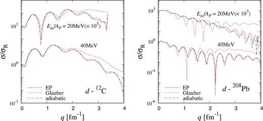 Differential cross section as the ratio to Rutherford cross section depending on transfer momentum $q$ for $d$ scattering from (left) $^{12}$C and (right) $^{208}$Pb targets at $E_{\rm in}/A_{\rm P} = 20$–$40$ MeV. The solid line is the result of the EP model, the dashed line is that of the Glauber model, and the dot-dashed line is that of the adiabatic-CDCC. Each cross section is multiplied by the factor shown in the figure.