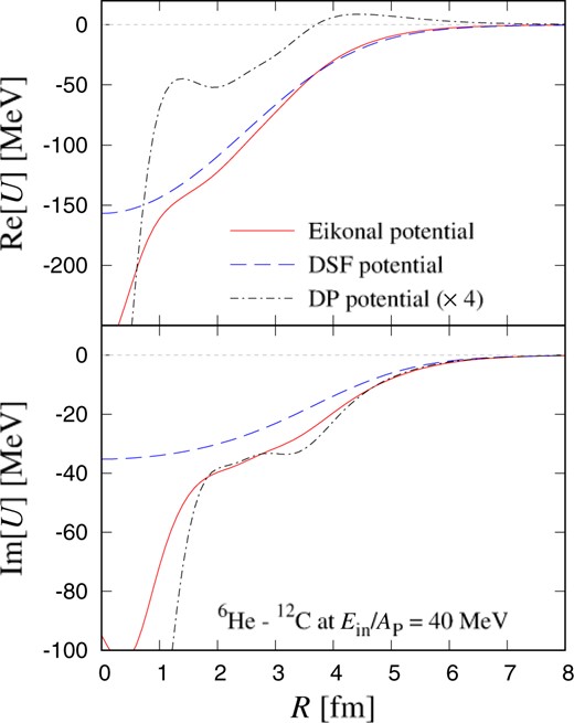 $R$ dependence of potentials for $^6$He scattering from $^{12}$C at $E_{\rm in}/A_{\rm P}=40$ MeV. The solid and dashed lines represent the eikonal potential and the DSF potential, respectively. The dot-dashed line represents the DP potential and is multiplied by four.