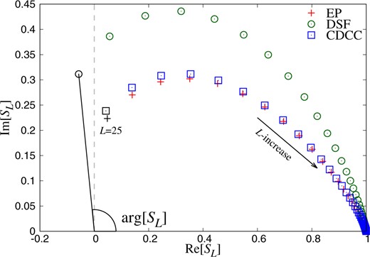 $S$ matrices for $^6$He scattering from $^{12}$C at $E_{\rm in}/A_{\rm P}=40$ MeV plotted from the grazing angular momentum. The crosses, circles, and squares are the results of the EP, DSF models, and the CDCC, respectively. $L$ is the orbital angular momentum and increases toward $S=(1,0)$.