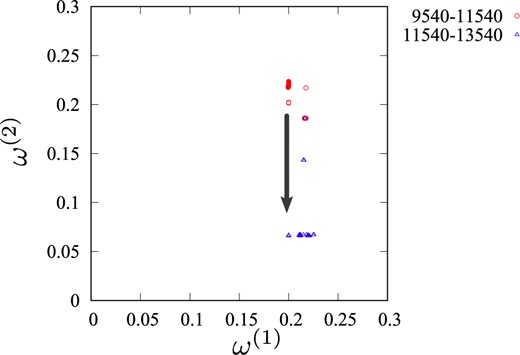 Time series of the local frequencies defined by $\omega^{(i)}(t')=\mathop{\rm arg~max}\limits_{\omega_l}\left|v_{j=(i,l)}^{(1)}(t')\right|$ for $i=1,2$ plotted on the frequency plane $(\omega^{(1)},\omega^{(2)})$. Dots with different colors indicate that they belong to those regions of time separated by the switching at $t'=11\,540$ detected in Fig. 7. The switching at $t'=11\,540$ is shown by the arrow.