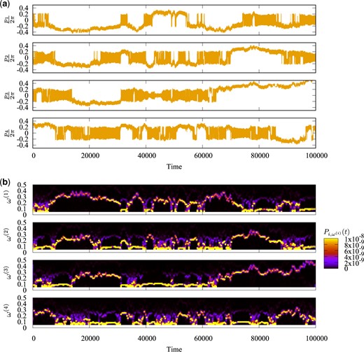 (a) Time series of $p_i(t)$ for $i=1,\ldots,N$ of the Froeschlé map with $N=4$, $K=0.5$, and $b=0.02$. (b) Wavelet spectra $\left|\tilde p_i\left(\omega,t\right)\right|^2$, where $\tilde p_i\left(\omega,t\right)$ denotes the wavelet transformation of $p_i(t)$ for $i=1,\ldots,N$.