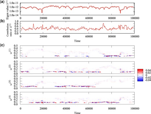 (a) Time series of the largest eigenvalue $\lambda^{(1)}(t')$, where $t'$ indicates the center of the interval $I_{t'}$ for the time average. The width of the interval is set to be $T=2000$ steps. (b) Time series of the contribution ratio of the largest eigenvalue, $\mu^{(1)}(t')=\lambda^{(1)}(t')/\left(\sum_{j=1}^{J}\lambda^{(j)}(t')\right)$. (c) The $j$th component $v_{j=(i,l)}^{(1)}(t')$ of the first eigenvector ${\bf v}^{(1)}(t')$ for $i=1,\ldots,N$.