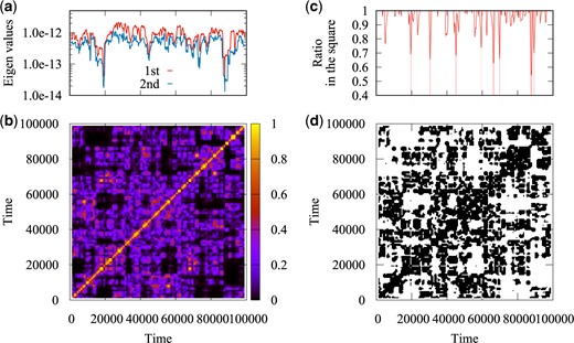 (a) Time series of the first and second eigenvalues $\lambda^{(1)}(t')$ and $\lambda^{(2)}(t')$. We can see that many avoided crossings take place, implying that exchange between the first and second eigenvectors occurs there. (b) The absolute value of the inner product $\left|{\bf v}^{(1)}({t_1}')\cdot{\bf v}^{(1)}({t_2}')\right|$ between the first eigenvectors at different times ${t_1}'$ and ${t_2}'$. (c) Time series of the ratio $d(t')$ for the binary representation shown in Fig. 14(d) with the length of the sides of the square $T_{\rm s}=1000$ steps. Eight switchings are detected using the condition $d(t')<d_{\rm T}$ where we set $d_{\rm T}=0.75$. (d) Binary representation of the figure of the inner products shown in Fig. 14(b) with the value of the threshold $u_{\rm T}=0.1$.