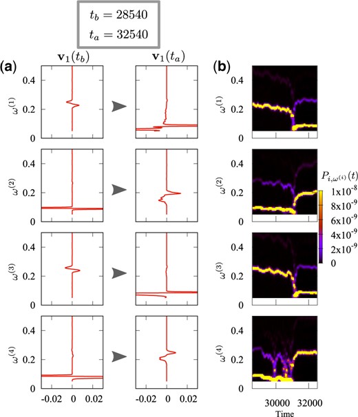 The switching taking place at $t'=30\,540$ is analyzed in more detail. (a) Comparison of the first eigenvectors before and after the switching, i.e., $t_{\rm b}=28\,540$ and $t_{\rm a}=32\,540$, respectively. (b) Time series of the wavelet spectra $\left|\tilde p_i\left(\omega,t\right)\right|^2$ for $i=1,\ldots,N$ around $t'=30\,540$. We can see that the wavelet spectra of all of the degrees of freedom exhibit changes.