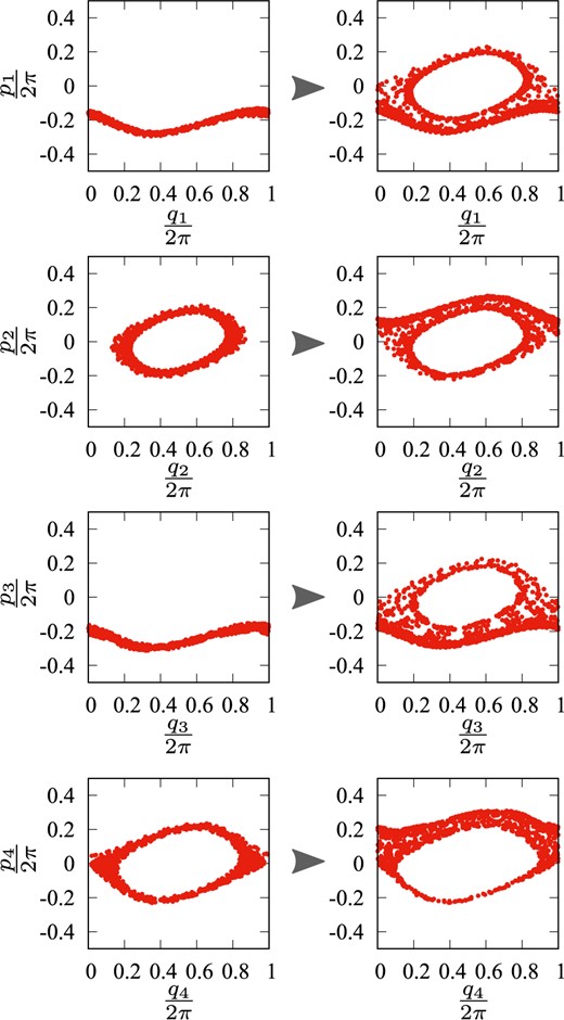 The trajectory is shown in the space $(p_i,q_i)$ for $i=1,\ldots,N$ before and after the switching $t'=30\,540$. The figures in the left column show the plot before the switching, i.e., the points from $t=29\,540$ to $t=30\,540$; those in the right column show that after the switching, i.e., the points from $t=30\,540$ to $t=31\,540$.