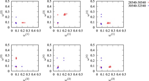 Time series of the local frequencies defined by $\omega^{(i)}(t')=\mathop{\rm arg~max}\limits_{\omega_l}\left|v_{j=(i,l)}^{(1)}(t')\right|$ for $i=1,\ldots,N$ plotted on the frequency planes $(\omega^{(i)},\omega^{(j)})$ for pairs $(i,j)$ for $i,j=1,\ldots,N$. Dots with different colors indicate that they belong to those regions of time separated by the switching at $t'=30\,540$ detected in Fig. 14(c).