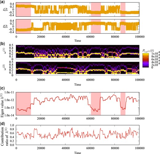 (a) Time series of $p_i(t)$ for $i=1,2$ of the Froeschlé map with $N=2$, $K=0.8$, and $b=0.002$. (b) Wavelet spectra $\left|\tilde p_i\left(\omega,t\right)\right|^2$, where $\tilde p_i\left(\omega,t\right)$ denotes the wavelet transformation of $p_i(t)$ for $i=1,2$. (c) Time series of the largest eigenvalue $\lambda^{(1)}(t')$, where $t'$ indicates the center of the interval $I_{t'}$ for the time average. The width of the interval is set to be $T=2000$ steps. (d) Time series of the contribution ratio of the largest eigenvalue, $\mu^{(1)}(t')=\lambda^{(1)}(t')/\left(\sum_{j=1}^{J}\lambda^{(j)}(t')\right)$.