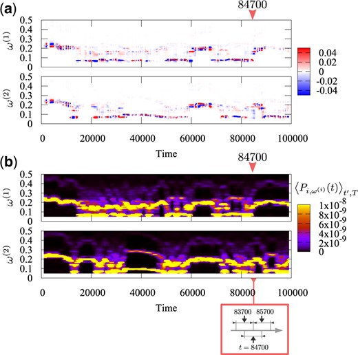 (a) The $j$th component $v_{j=(i,l)}^{(1)}(t')$ of the first eigenvector ${\bf v}^{(1)}(t')$. (b) The average wavelet spectra $\left<P_{j=(i,l)}\right>_{t'}$, where the time average is taken over the interval $I_{t'}$ with $T=2000$ steps. For both (a) and (b), the upper figures are for $i=1$ and the lower ones for $i=2$, respectively. The ordinate and abscissa of these figures are the frequency ${\omega_l}^{(i)}$ and the time $t'$, respectively, where ${\omega_l}^{(i)}$ denotes the frequency of the $i$th momentum $p_i$. The arrows in these figures indicate the time $t'$ when the eigenvector is displayed in Fig. 4.